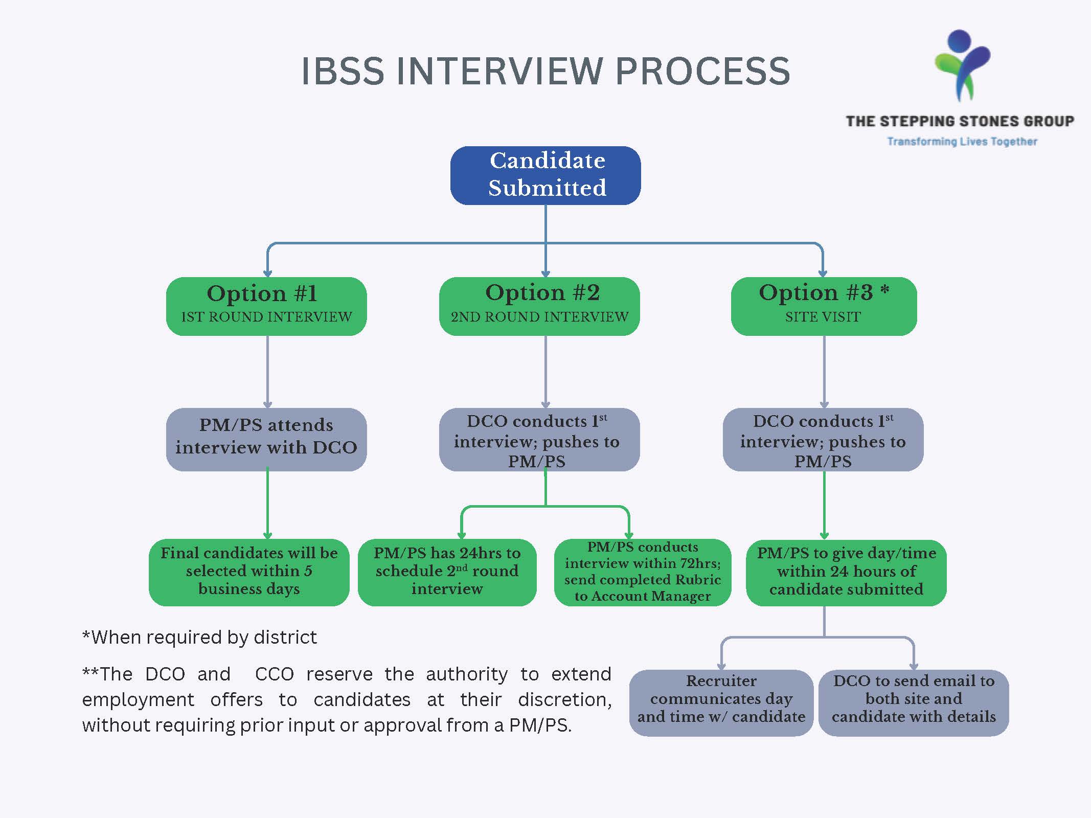 IBSS Interview Process